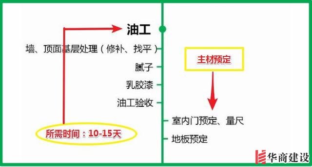 7张流程图，搞定新房装修所有步骤+主材购买顺序！分毫不差！实用