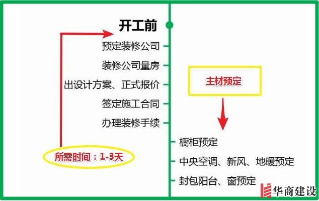 7张流程图，搞定新房装修所有步骤+主材购买顺序！分毫不差！实用