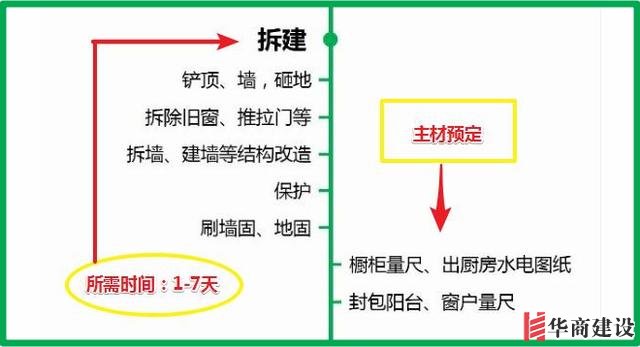 7张流程图，搞定新房装修所有步骤+主材购买顺序！分毫不差！实用