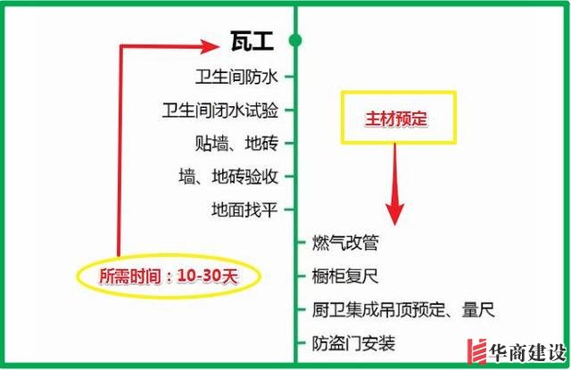 7张流程图，搞定新房装修所有步骤+主材购买顺序！分毫不差！实用