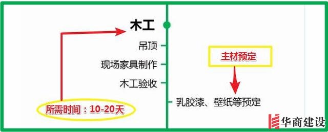 7张流程图，搞定新房装修所有步骤+主材购买顺序！分毫不差！实用