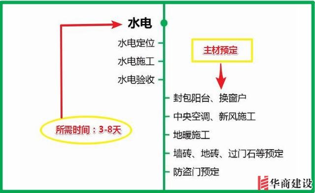 7张流程图，搞定新房装修所有步骤+主材购买顺序！分毫不差！实用