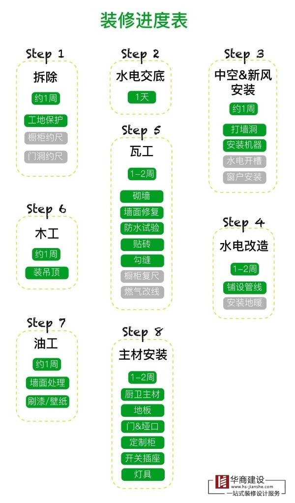 只用5分钟就能看懂的装修流程