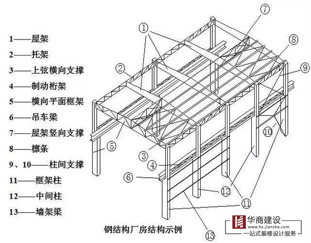 广州钢结构厂房的基础知识和搭建过程