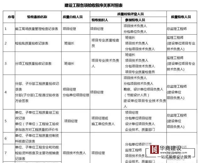 建筑工程分部工程、分项工程划分