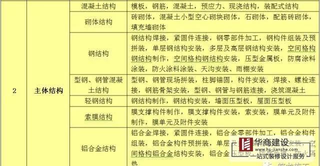 建筑工程分部工程、分项工程划分