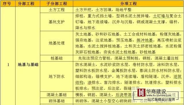 建筑工程分部工程、分项工程划分